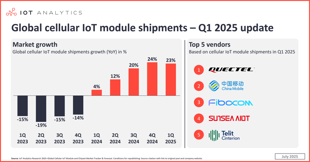库存过剩问题解决!2025年Q1蜂窝物联网模组出货强劲增长23%..