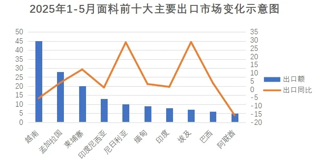 2025年1-5月全国面料进出口概况：出口增长