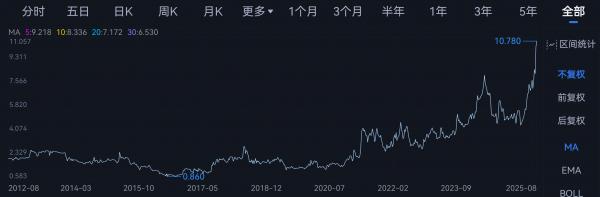 股价十年十倍，中国有色矿业发布历史最好中期业绩