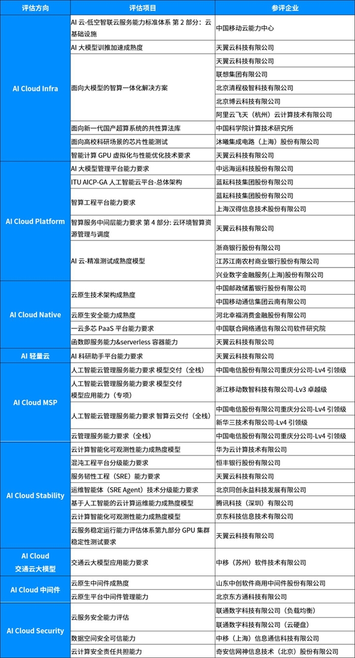 2025年下半年AI云评估结果公布
