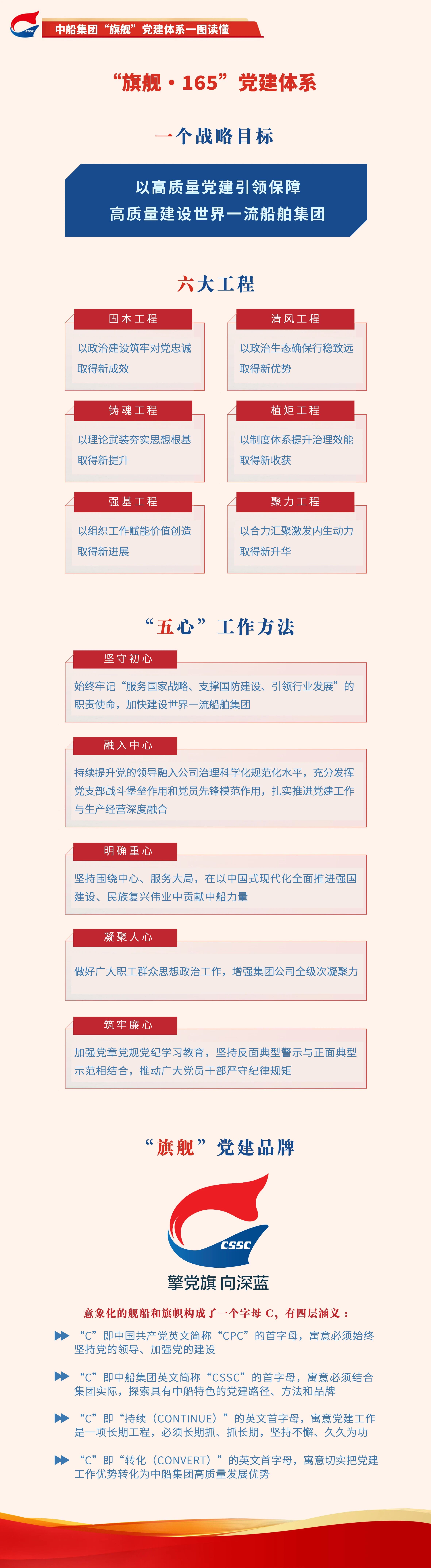 一图读懂｜中船集团“旗舰”党建体系 