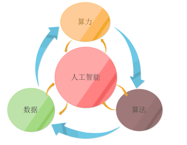 图2 算力、算法、数据相互依存