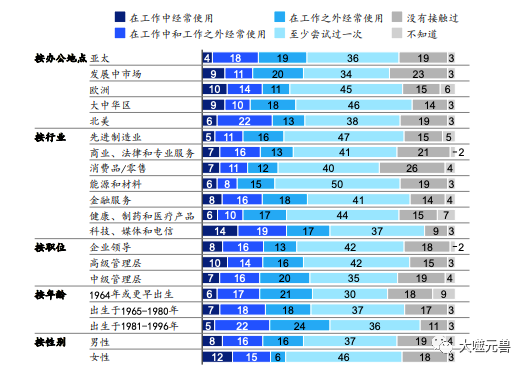 麦肯锡调查各地区、行业使用GenAI的情况