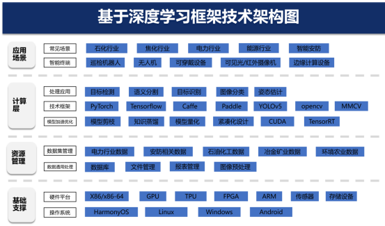 技术架构