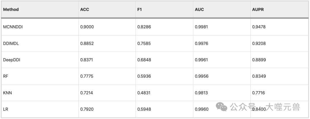 论文表4：MCNN-DDI与其他模型的结果比较。