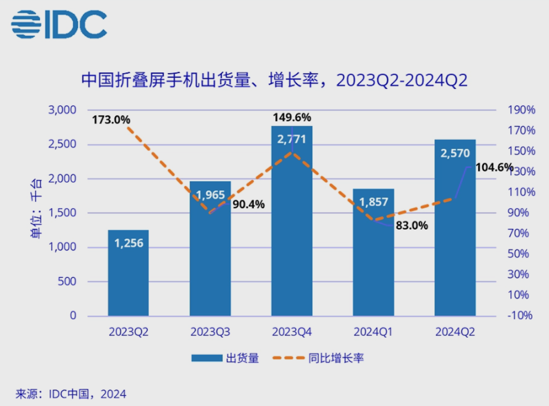 苹果爆冷出局！国产牌包揽前五