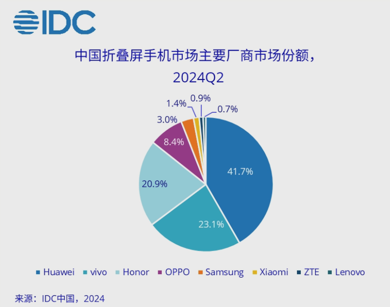 苹果爆冷出局！国产牌包揽前五