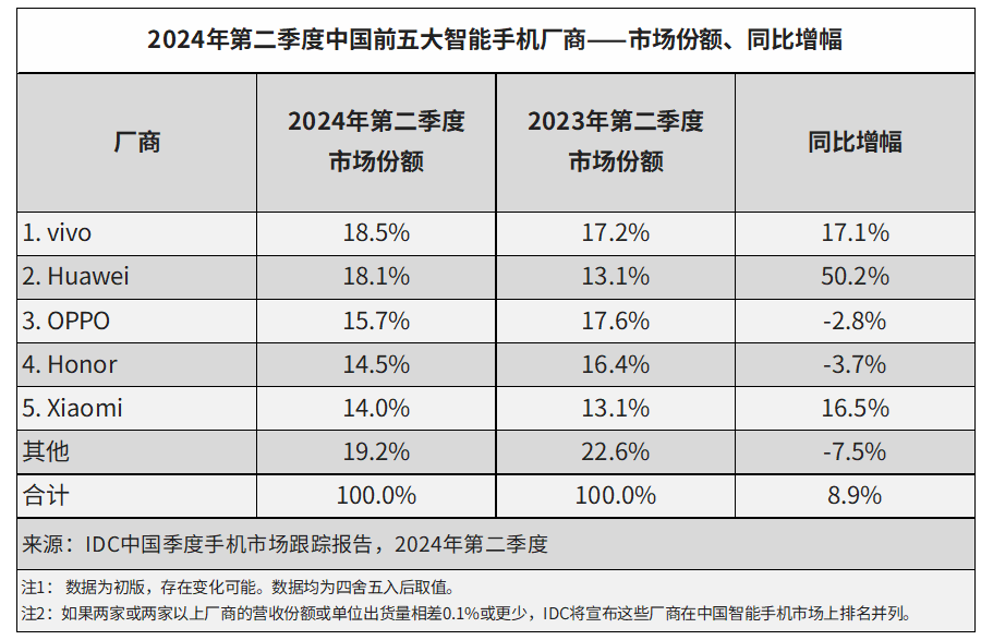 苹果爆冷出局！国产牌包揽前五